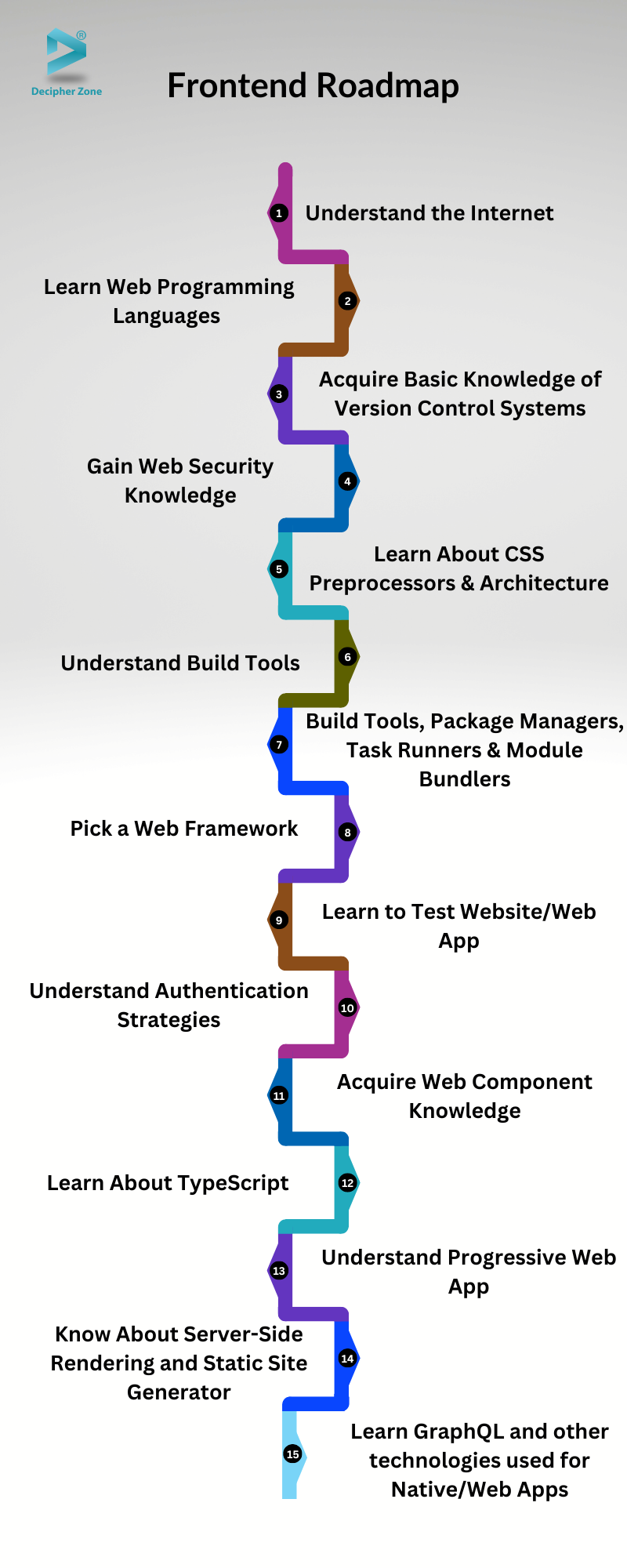 frontend developer roadmap